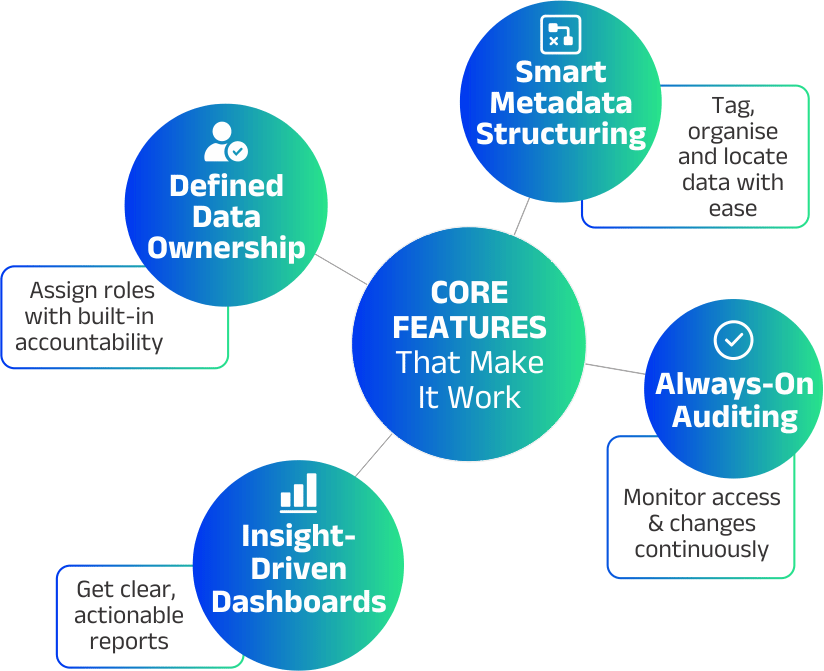Core Features Infographic